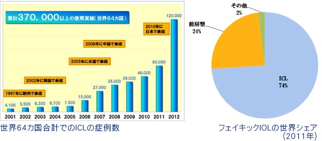 ICLの症例数